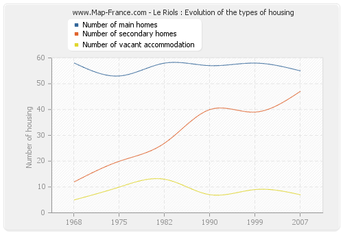 Le Riols : Evolution of the types of housing